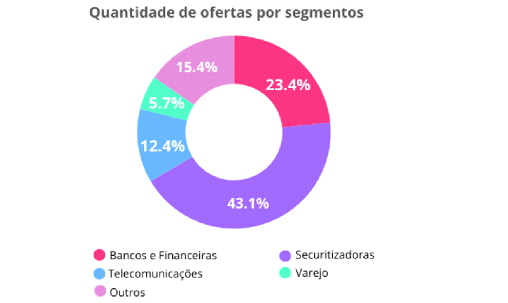 Com 81,3 milhões de inadimplentes, mais de 2 mil empresas participam do maior mutirão de negociação de dívidas do país