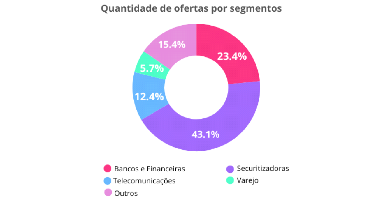 Com 81,3 milhões de inadimplentes, mais de 2 mil empresas participam do maior mutirão de negociação de dívidas do país