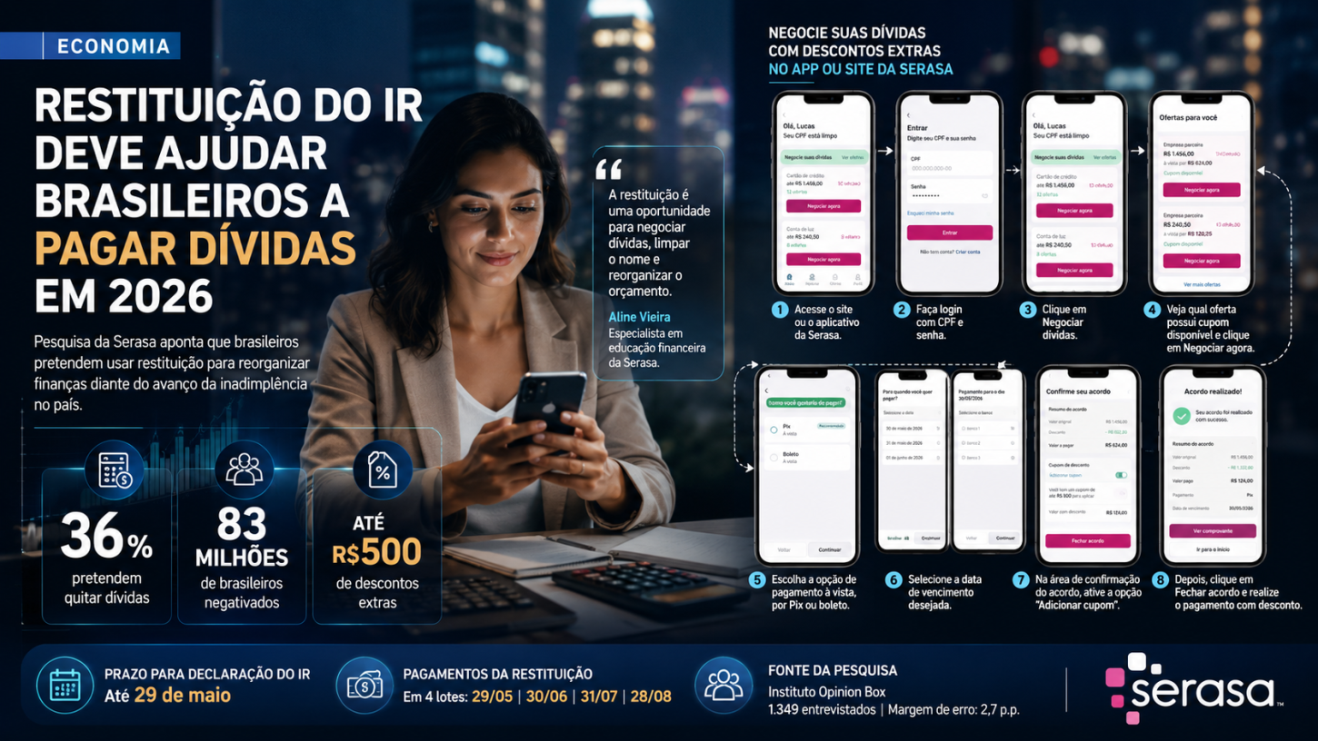 Restituição do Imposto de Renda deve ajudar brasileiros a quitar dívidas e reorganizar finanças em 2026, aponta Serasa