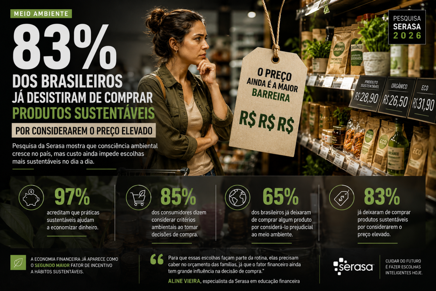 Preço ainda afasta consumidores: 83% dos brasileiros já desistiram de comprar produtos sustentáveis