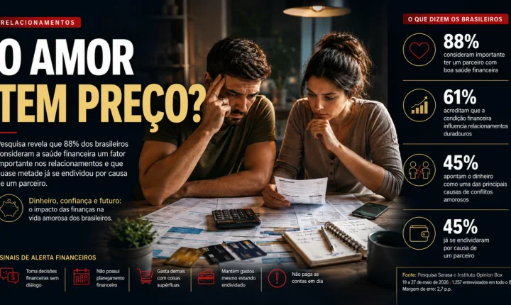 Boa saúde financeira é critério amoroso para 88% dos brasileiros, revela pesquisa da Serasa