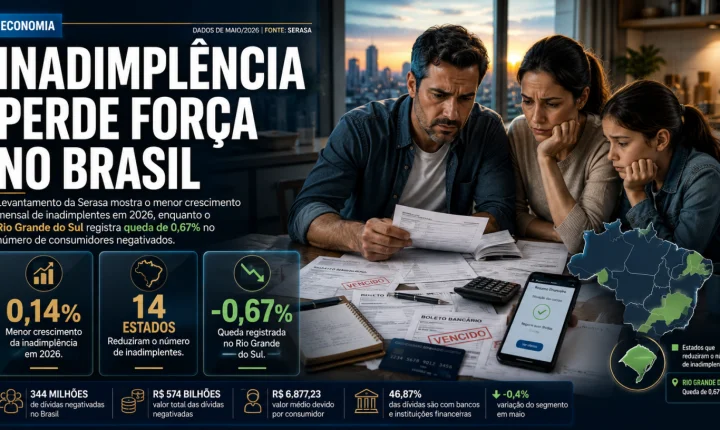 Crescimento da inadimplência desacelera no Brasil, e Rio Grande do Sul registra queda de 0,67% no número de negativados