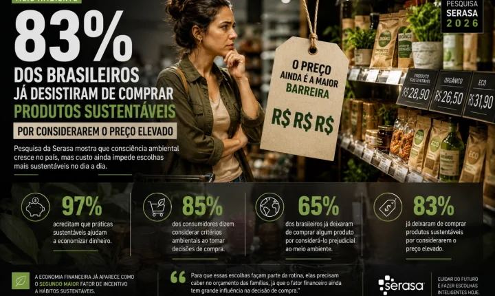 Preço ainda afasta consumidores: 83% dos brasileiros já desistiram de comprar produtos sustentáveis